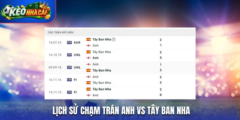 Lịch sử chạm trán Anh vs Tây Ban Nha